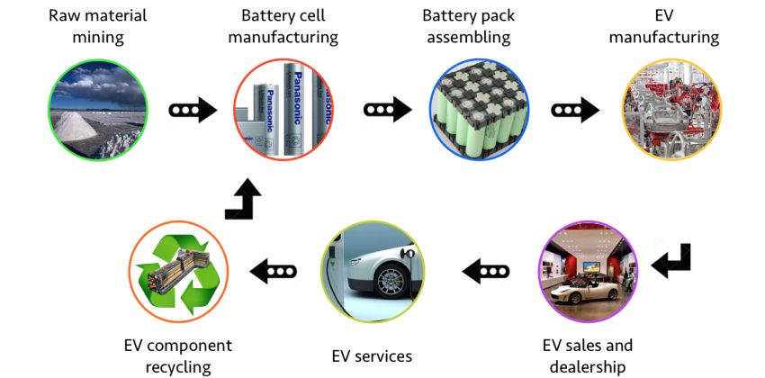EV battery supply chain