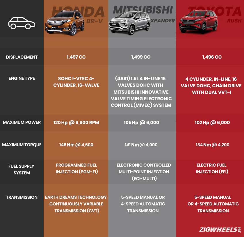 Honda BR-V vs Mitsubishi Xpander vs Toyota Rush engine specs