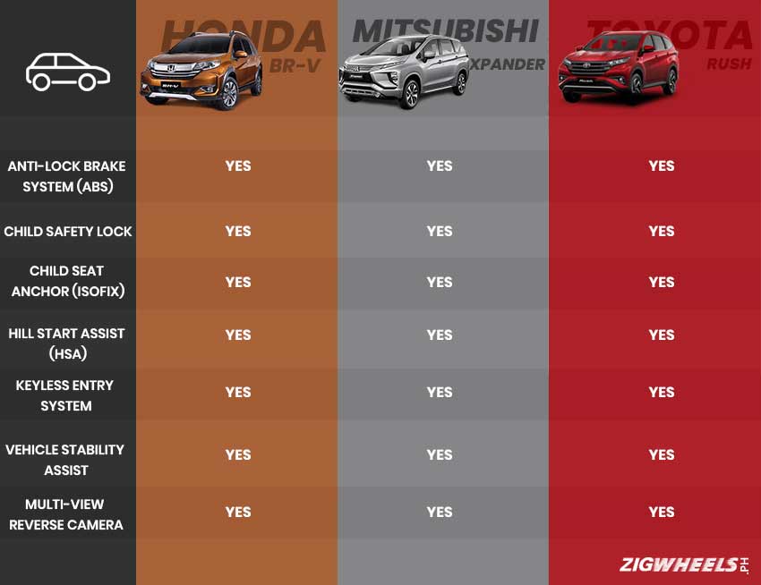 Comparison Between Honda BR-V, Mitsubishi Xpander And Toyota Rush