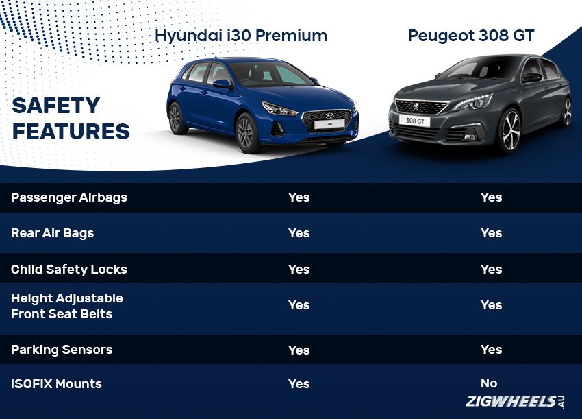 Hyundai i30 safety vs Peugeot 308 safety