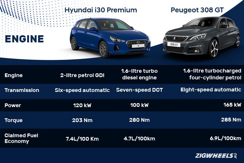 Hyundai i30 engine vs Peugeot 308 engine