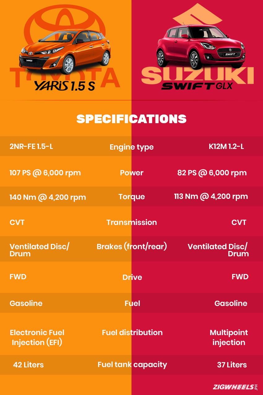 Toyota Yaris vs Suzuki Swift - Engine specs comparison