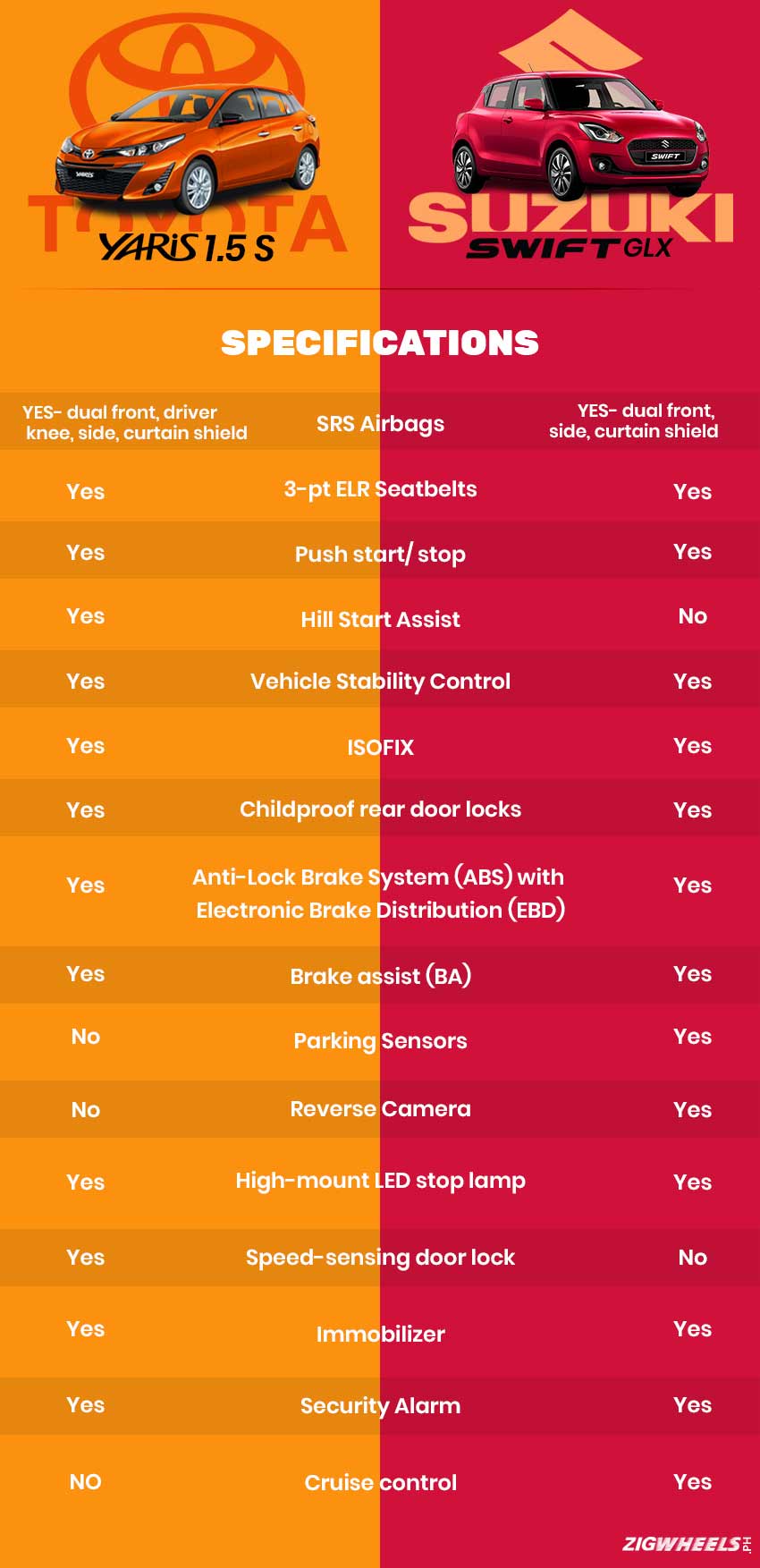 Toyota Yaris vs Suzuki Swift - Safety comparison
