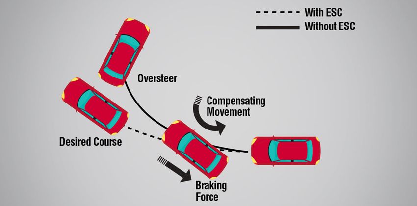 Proton Saga Electronic Stability control
