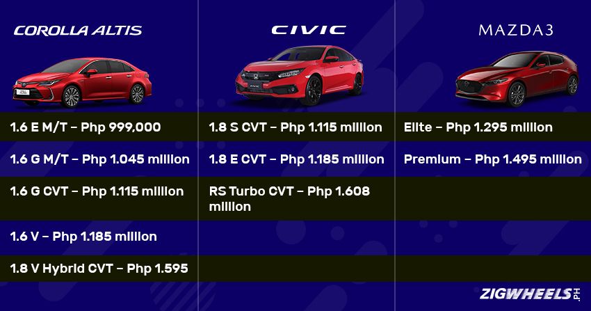 Toyota Corolla Altis vs Honda Civic vs Mazda 3 - Price Comparison