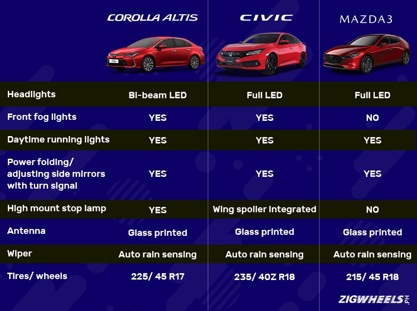 Toyota Corolla Altis vs Honda Civic vs Mazda 3 - Exterior features comparison