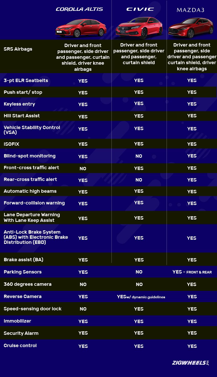 Toyota Corolla Altis vs Honda Civic vs Mazda 3 - Safety comparison