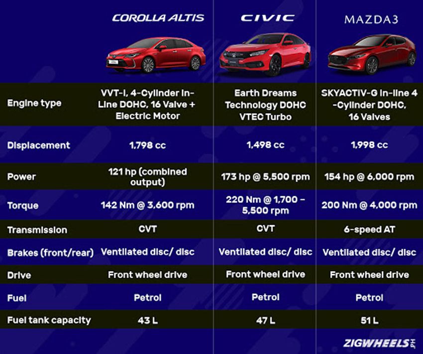 Toyota Corolla Altis vs Honda Civic vs Mazda 3 - Engine Comparison