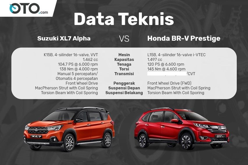 Data teknis Suzuki XL7 VS Honda BR-V