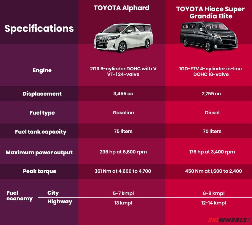Toyota Alphard vs Hiace Super Grandia Elite- Engine comparison