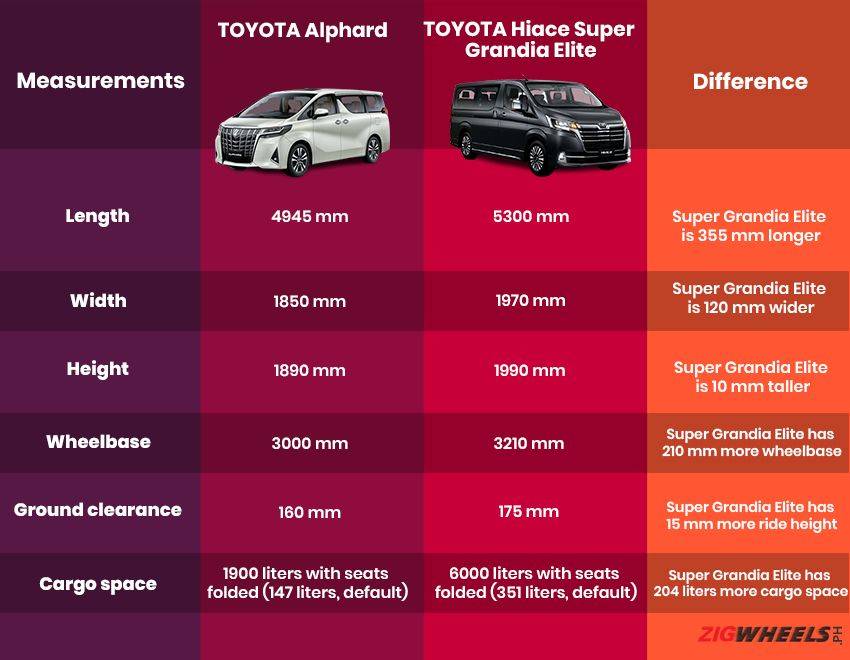 Comparison between Toyota Alphard snd Toyota Hiace