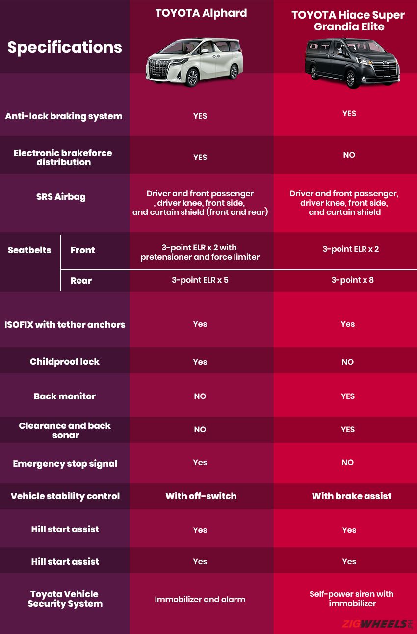 Toyota Alphard vs Hiace Super Grandia Elite- Safety comparison