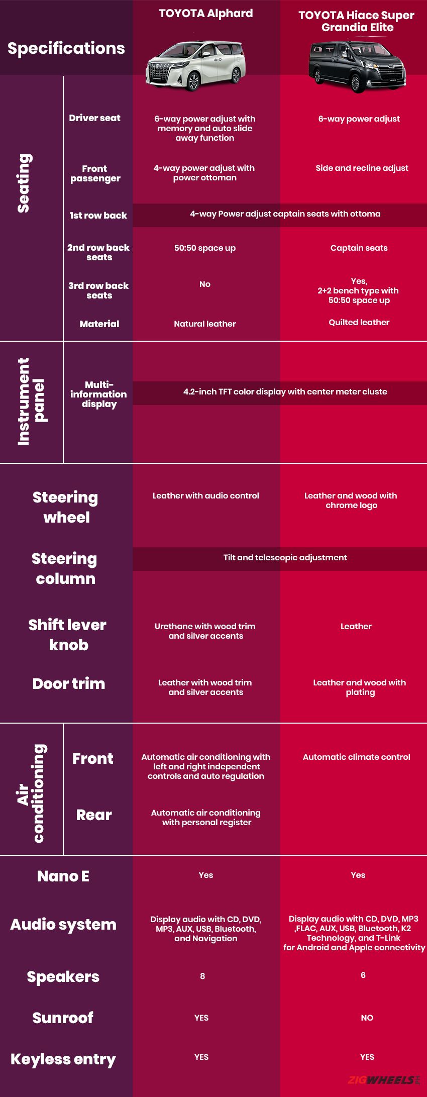 Toyota Alphard vs Hiace Super Grandia Elite