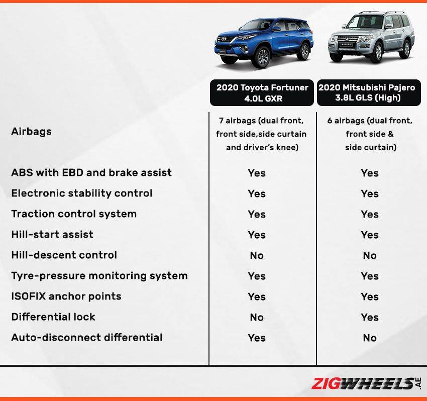 Comparison between Toyota Fortuner and Mitsubishi Pajero