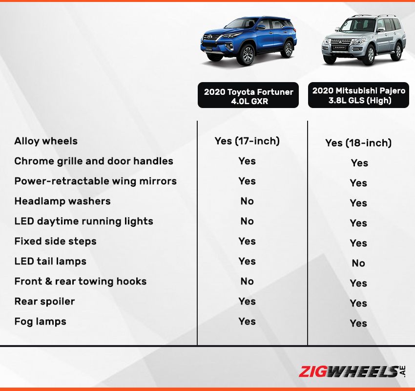 Toyota Fortuner vs Mitsubishi Pajero- exterior comparison