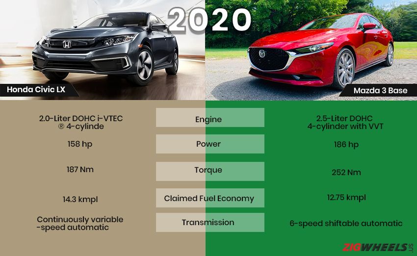 Honda Civic vs Mazda 3 - Engine comparison