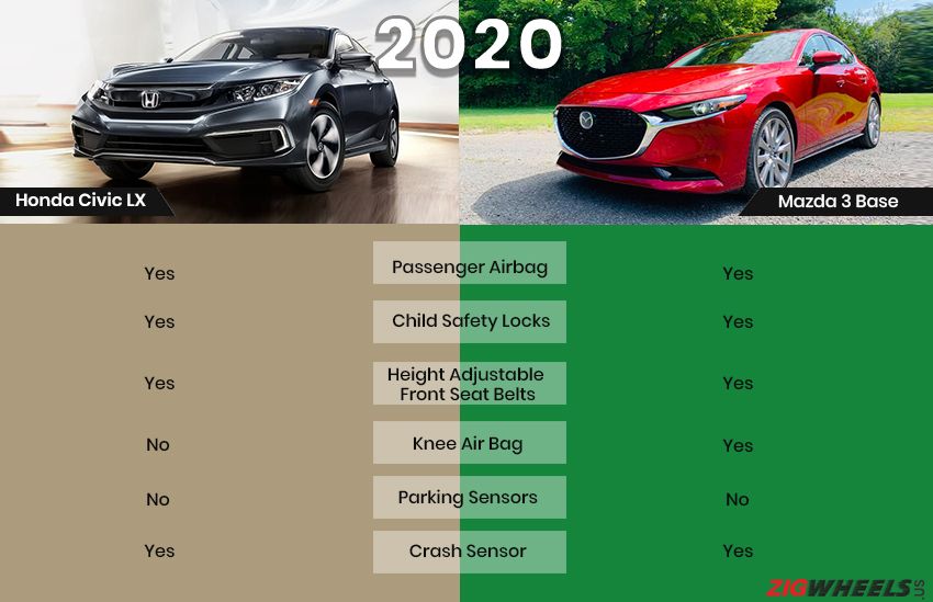 Honda Civic vs Mazda 3 - Safety comparison