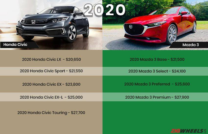 2020 Honda Civic vs 2020 Mazda 3 - The better sedan  Zigwheels