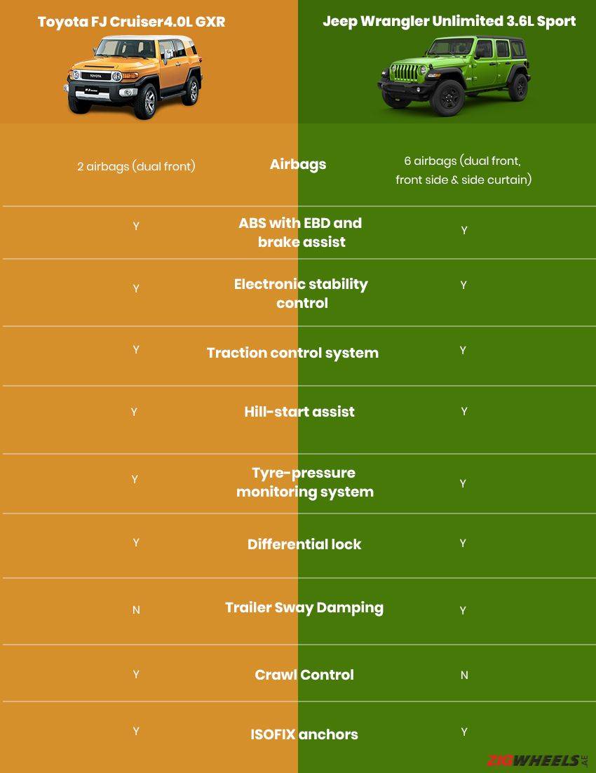 Toyota FJ Cruiser vs Jeep Wrangler - The better 4x4 SUV