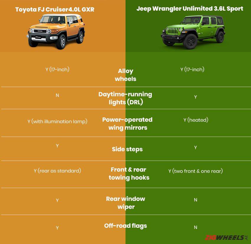 Toyota FJ Cruiser vs Jeep Wrangler - Exterior comparison