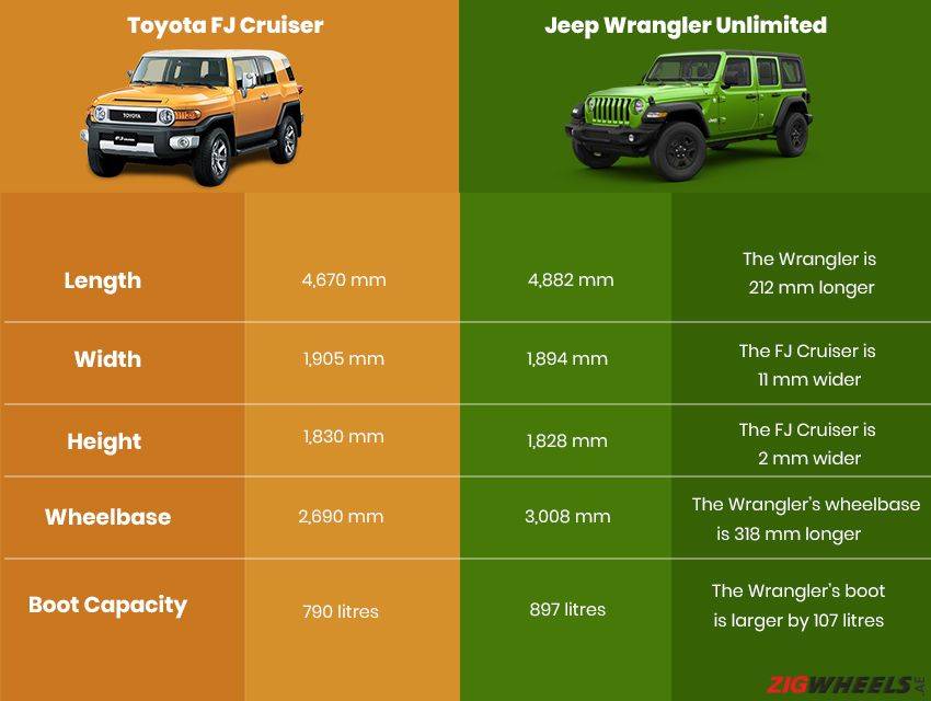 Top 93+ imagen jeep wrangler model comparison chart Abzlocal.mx