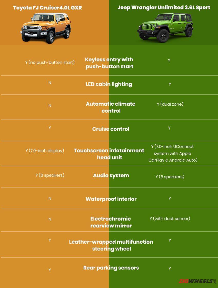 Toyota FJ Cruiser vs Jeep Wrangler - Interior comparison