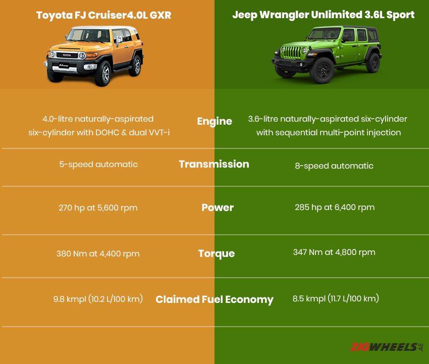 Toyota Fj Cruiser Vs Jeep Wrangler - The Better 4X4 Suv | Zigwheels