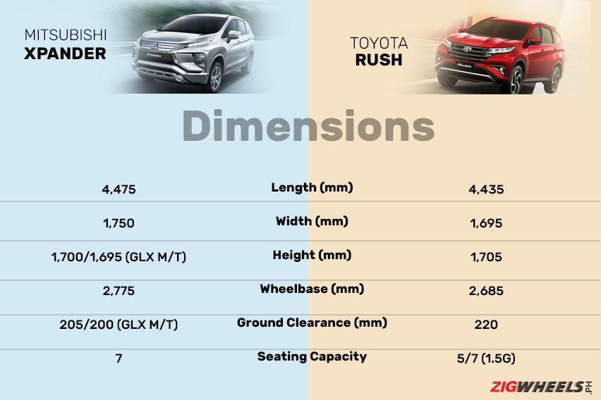 Mitsubishi Xpander vs Toyota Rush  The modish MPV & SUV tussle  Zigwheels