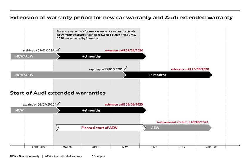 Audi extends new car warranty and extended warranty as a goodwil