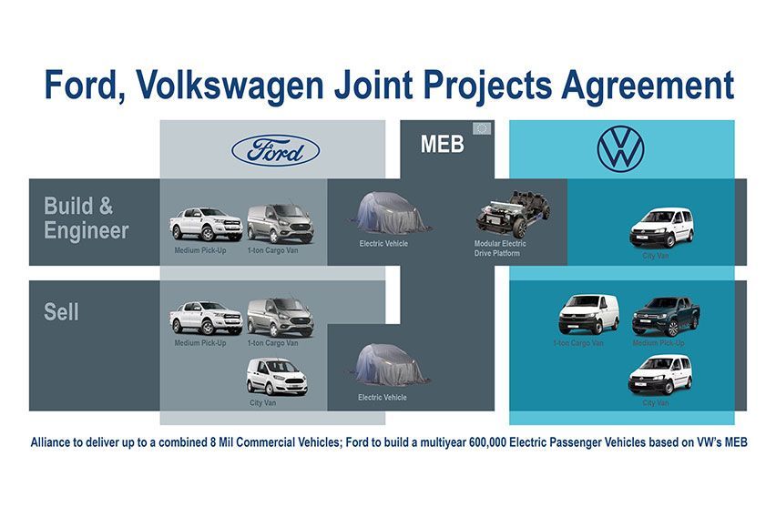 Volkswagen x Ford for CV, EV, and autonomous vehicle development