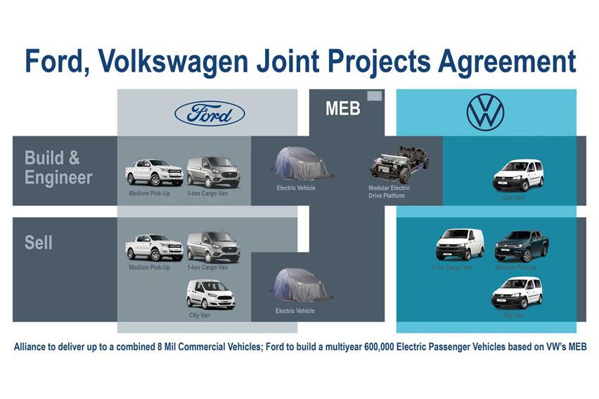 Ford-Volkswagen teamed up, next-gen VW Amarok to be underpinned by Ranger pickup