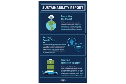 Ford ramps up climate change efforts, targets carbon neutrality by 2050