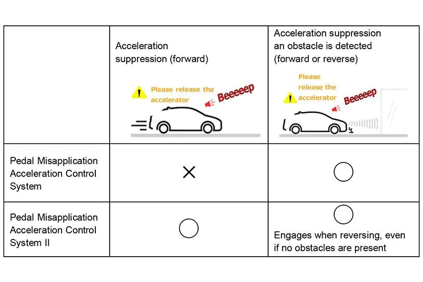 Pedal Misapplication Acceleration Control System Ii