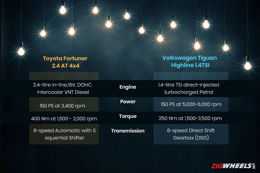 Toyota Fortuner vs. Volkswagen Tiguan : Engine