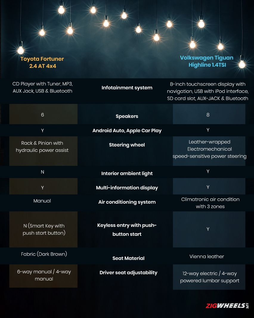 Toyota Fortuner vs. Volkswagen Tiguan - Interior
