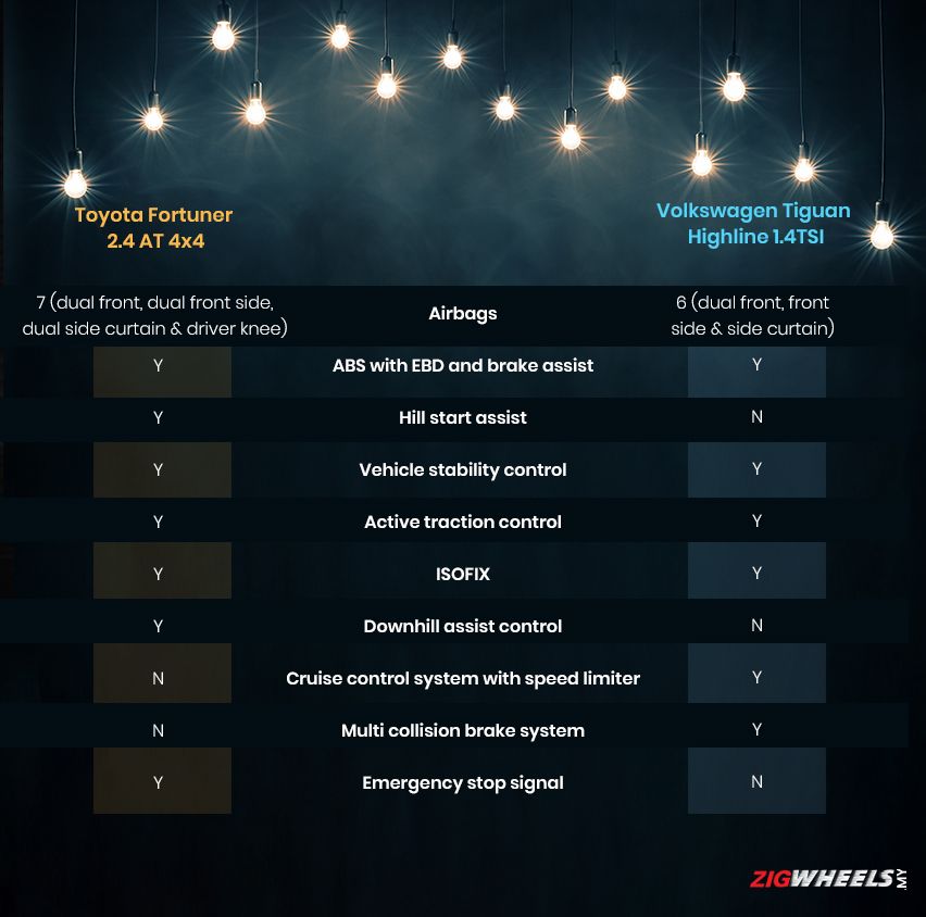 Toyota Fortuner vs. Volkswagen Tiguan - Safety