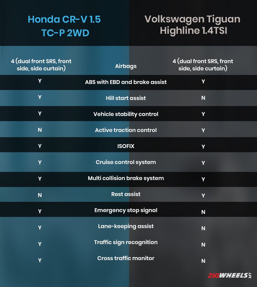 Honda CR-V vs Volkswagen Tiguan : Safety