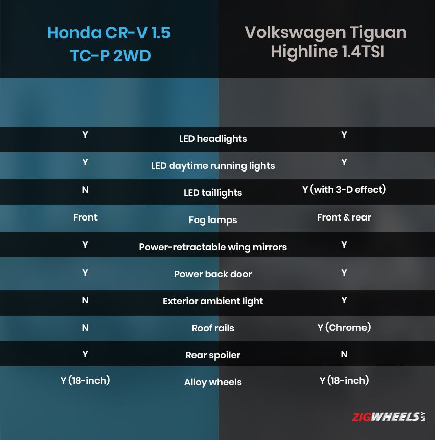 Honda CR-V vs Volkswagen Tiguan : Exterior