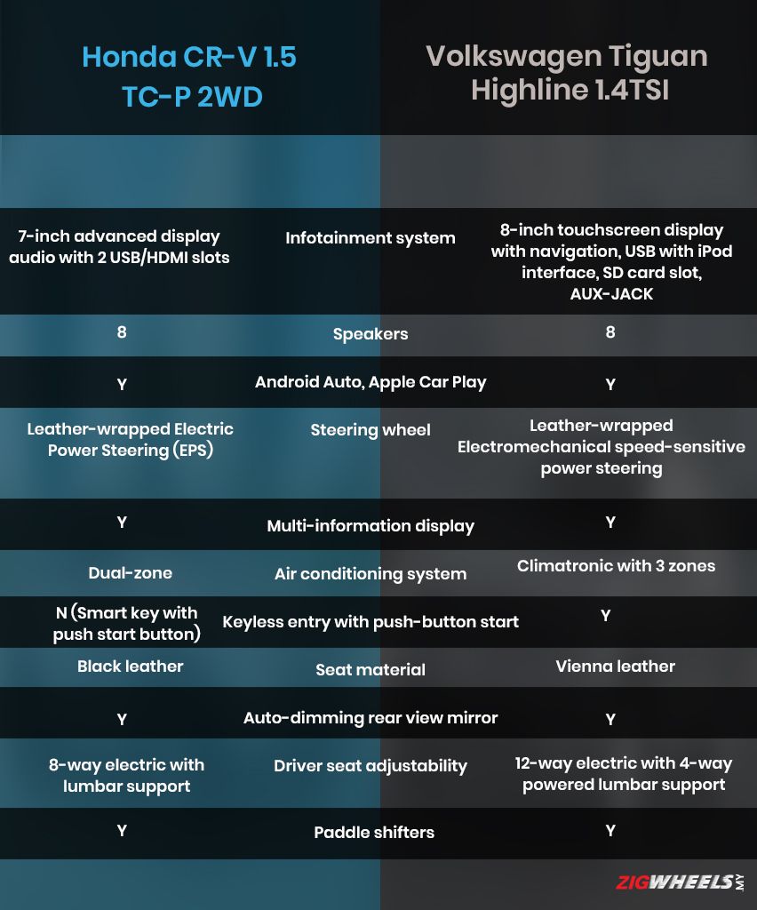 Honda CR-V vs Volkswagen Tiguan : Interior