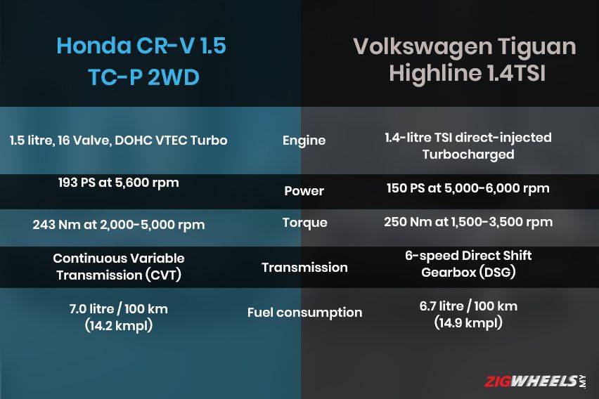 Honda CR-V vs Volkswagen Tiguan : Engine