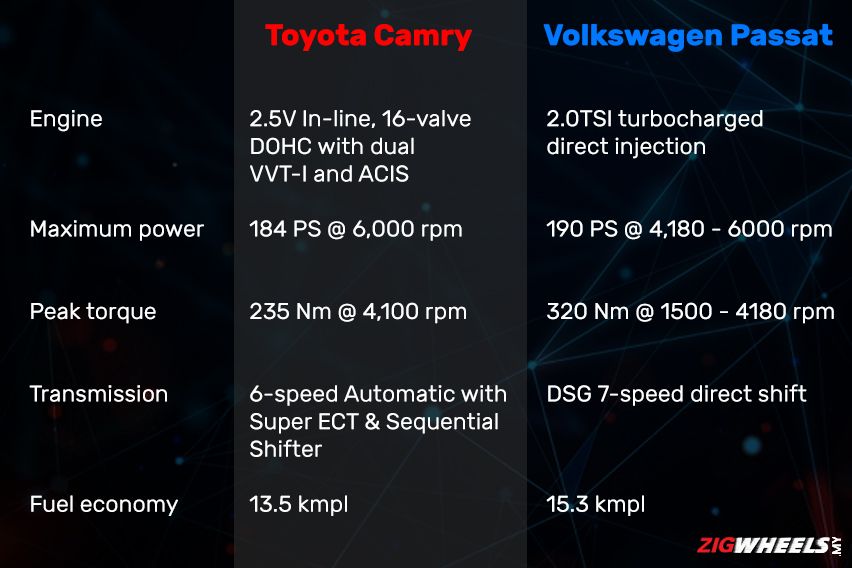 Toyota Camry vs Volkswagen Passat : Engine