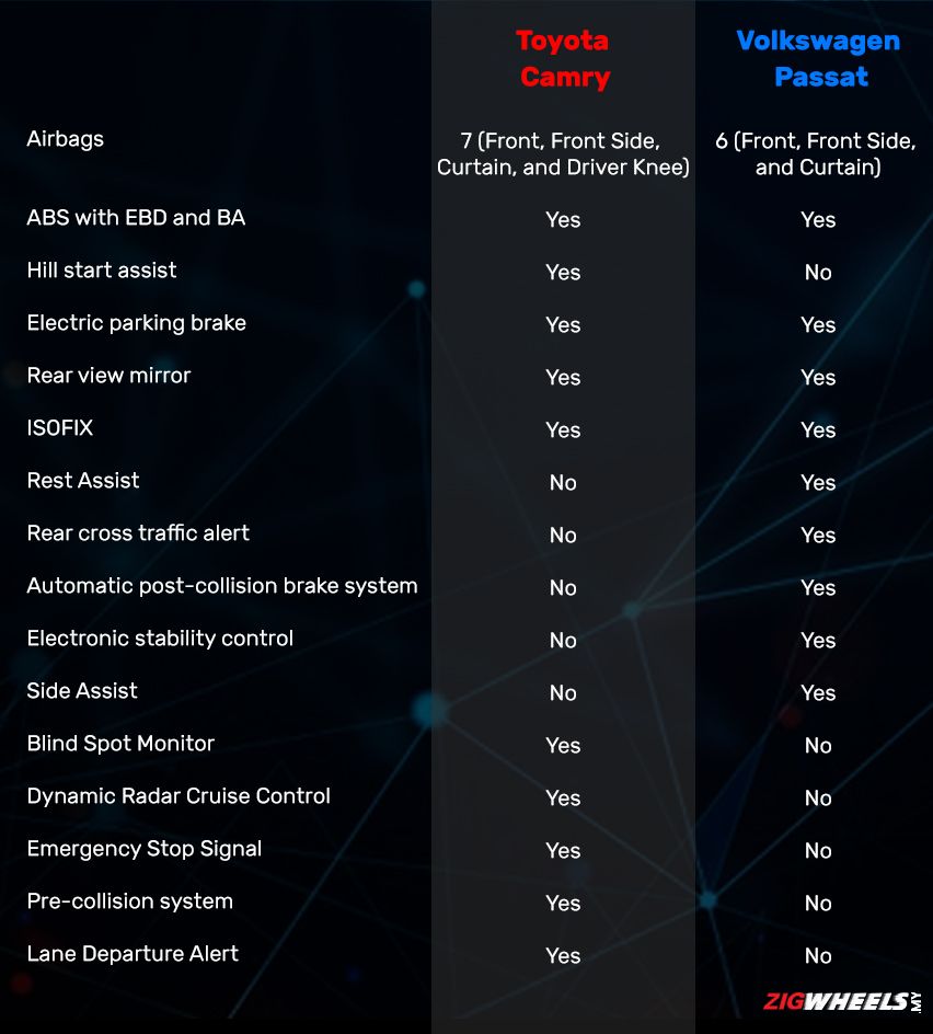 Toyota Camry vs Volkswagen Passat : Safety