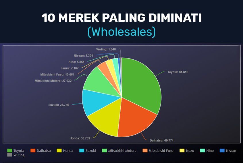 Penjualan wholesales mobil 2020