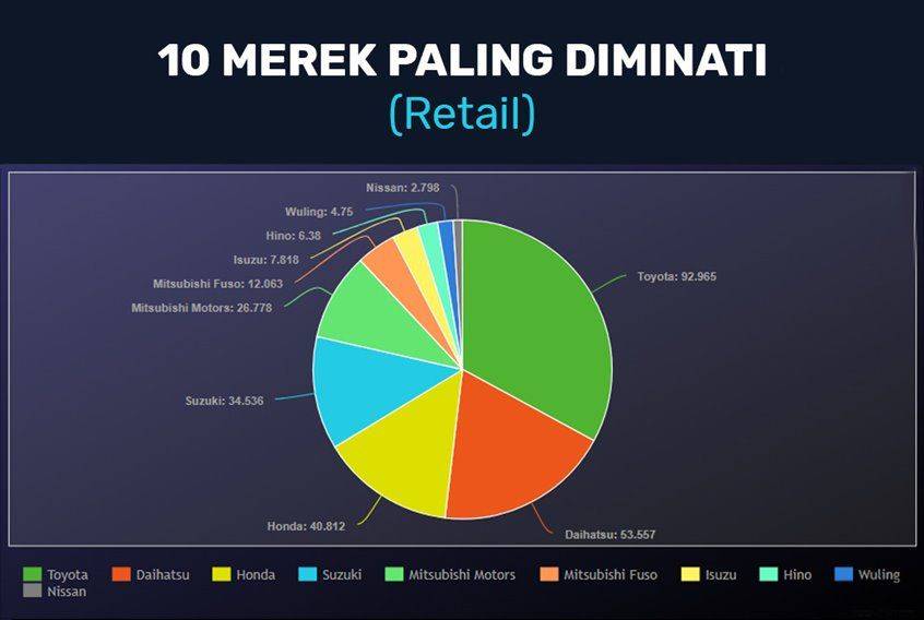 Penjualan Mulai Membaik, Berikut 10 Mobil Paling Diminati Selama ...