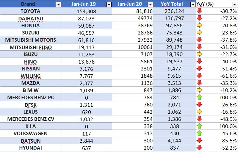 Perbandingan penjualan mobil tahunan