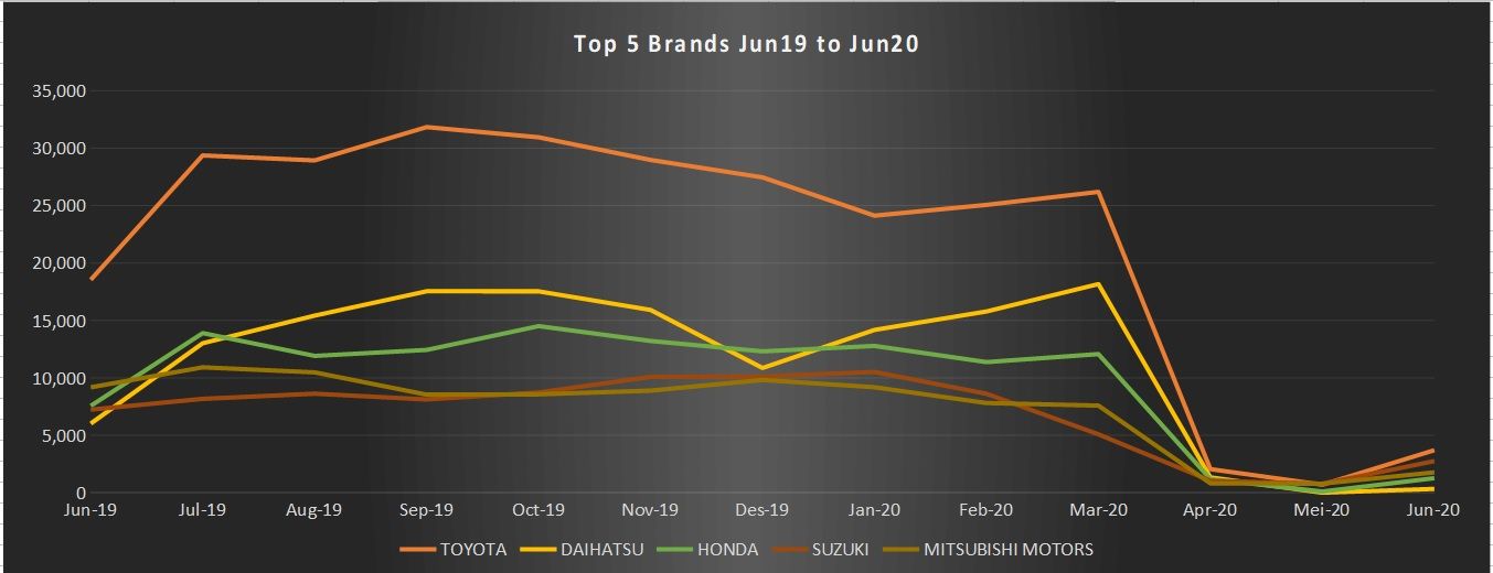 Perbandingan penjualan mobil. 