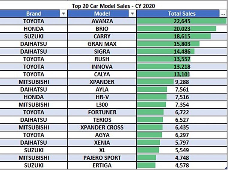 Penjualan mobil wholesales 2020