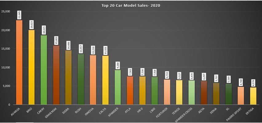 Chart model mobil terlaris 2020