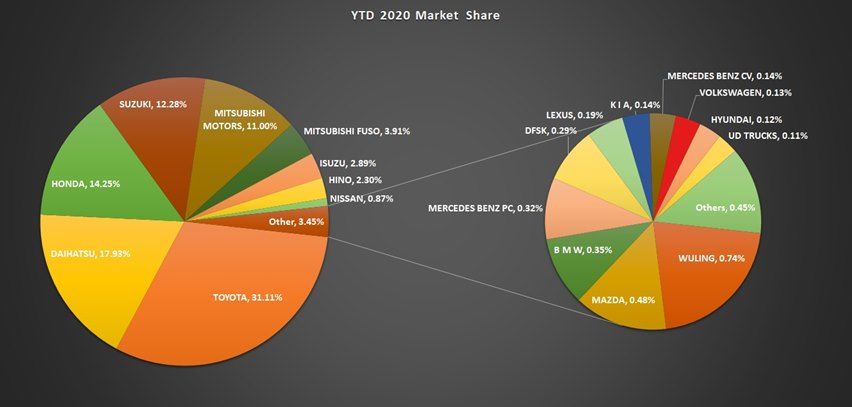 chart pangsa pasar otomotif 2020