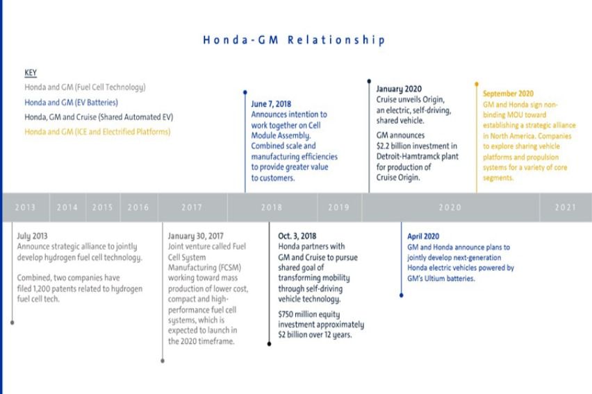 GM and Honda alliance details